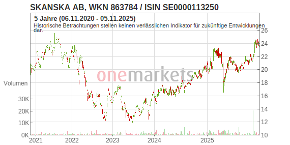 Skanska Ab - 