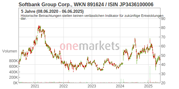 Softbank Group Corp