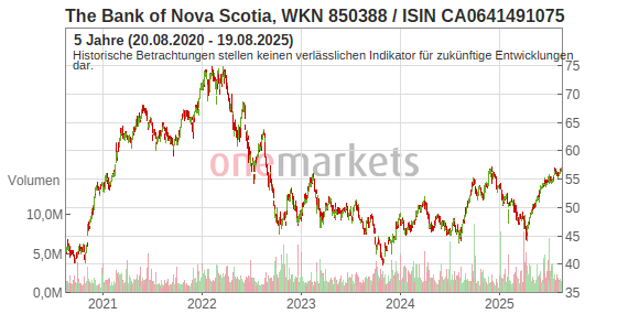 Bank Of Nova Scotia