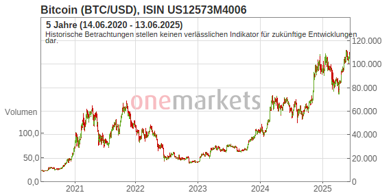Bitcoin Btc Usd