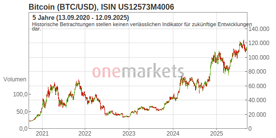 Bitcoin Btc Usd