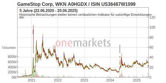 Gamestop Corp